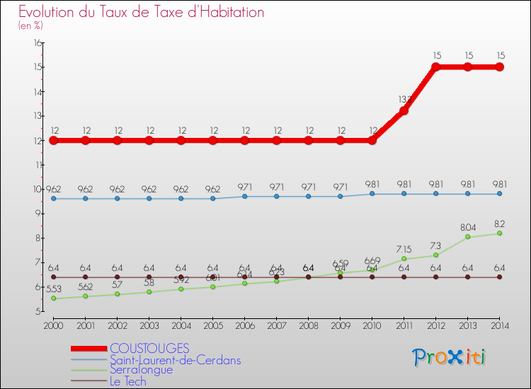 Evolution du taux de la taxe d'habitation pour COUSTOUGES et les communes proches de 2000 à 2014 Comparaison des taux de la taxe d'habitation pour COUSTOUGES et les communes voisines de 2000 à 2014