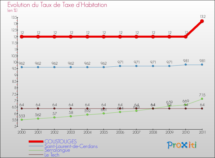 Evolution du taux de la taxe d'habitation pour COUSTOUGES et les communes proches Comparaison des taux de la taxe d'habitation pour COUSTOUGES et les communes voisines