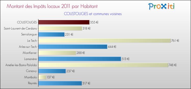 Montant des impôts locaux par Habitant pour COUSTOUGES et les communes proches Comparaison des impôts locaux par habitant pour COUSTOUGES et les communes voisines