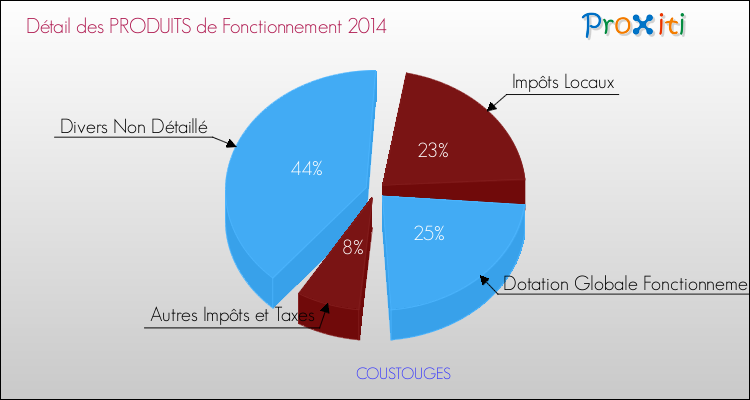 Décomposition du Budget de Fonctionnement 2014 de la commune de COUSTOUGES Budget de Fonctionnement 2014 pour la commune de COUSTOUGES
