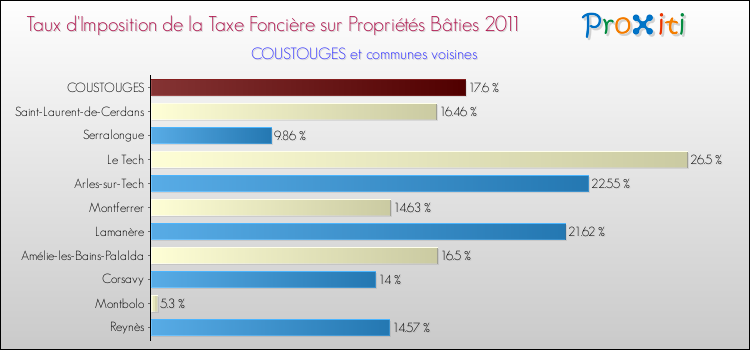Taux d'imposition de la taxe foncière sur le bati 2011 pour COUSTOUGES et les communes proches Comparaison des taux d'imposition de la taxe foncière sur le bati 2011 pour COUSTOUGES et les communes voisines