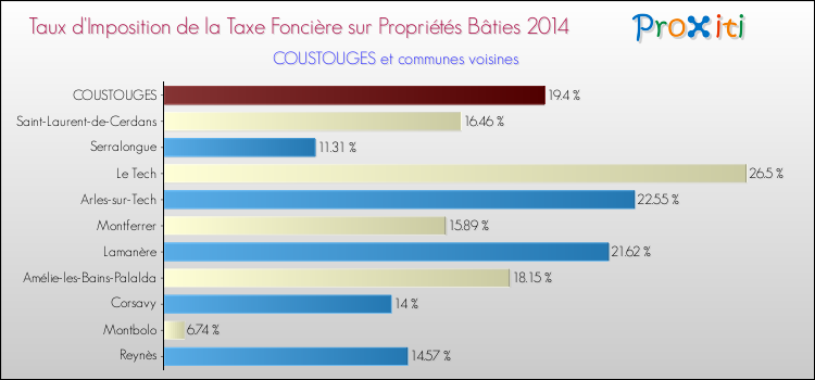 Taux d'imposition de la taxe foncière sur le bati 2014 pour COUSTOUGES et les communes proches Comparaison des taux d'imposition de la taxe foncière sur le bati 2014 pour COUSTOUGES et les communes voisines