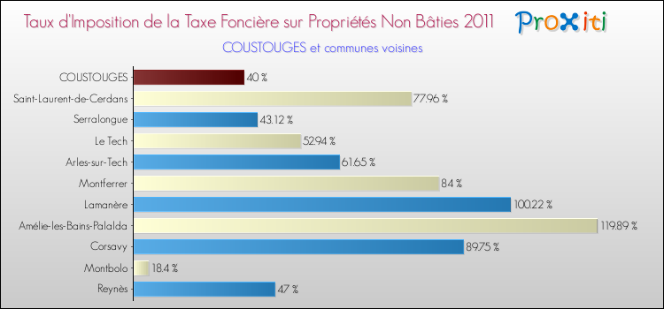 Taux d'imposition de la taxe foncière sur les immeubles et terrains non batis 2011 pour COUSTOUGES et les communes proches Comparaison des taux d'imposition de la taxe foncière sur les immeubles et terrains non batis 2011 pour COUSTOUGES et les communes voisines