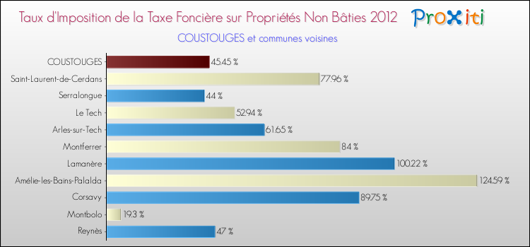 Taux d'imposition de la taxe foncière sur les immeubles et terrains non batis 2012 pour COUSTOUGES et les communes proches Comparaison des taux d'imposition de la taxe foncière sur les immeubles et terrains non batis 2012 pour COUSTOUGES et les communes voisines