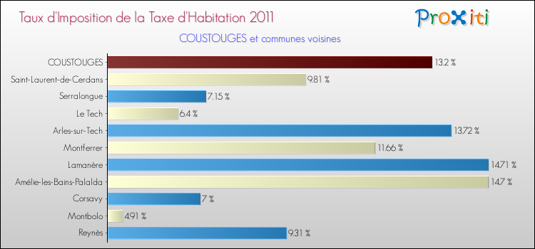 Taux d'imposition de la taxe d'habitation 2011 pour COUSTOUGES et les communes proches Comparaison des taux d'imposition de la taxe d'habitation 2011 pour COUSTOUGES et les communes voisines