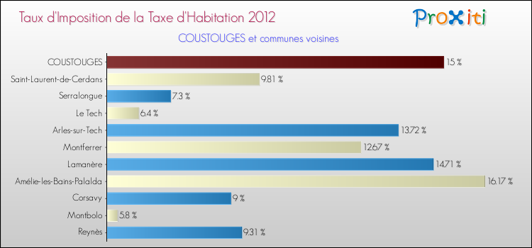 Taux d'imposition de la taxe d'habitation 2012 pour COUSTOUGES et les communes proches Comparaison des taux d'imposition de la taxe d'habitation 2012 pour COUSTOUGES et les communes voisines
