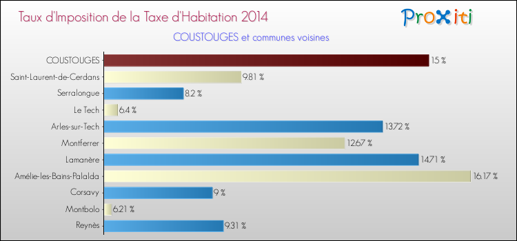 Taux d'imposition de la taxe d'habitation 2014 pour COUSTOUGES et les communes proches Comparaison des taux d'imposition de la taxe d'habitation 2014 pour COUSTOUGES et les communes voisines