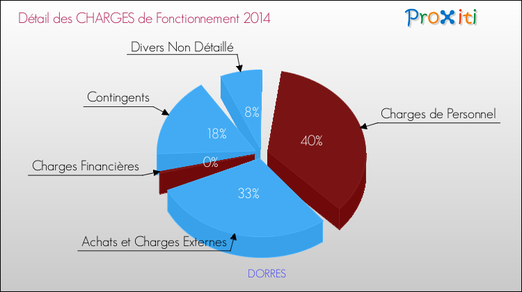 Décomposition des Charges de Fonctionnement 2014 de la commune de DORRES Charges de Fonctionnement 2014 pour la commune de DORRES