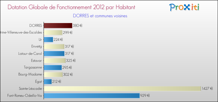 Montant des dotations globales de fonctionnement DGF par Habitant pour DORRES et les communes proches Comparaison des des dotations globales de fonctionnement DGF par habitant pour DORRES et les communes voisines