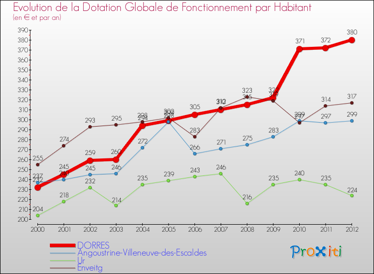 Evolution et montant de la dotation globale de fonctionnement par Habitant pour DORRES et les communes proches Comparaison des dotations globales de fonctionnement par habitant pour DORRES et les communes voisines