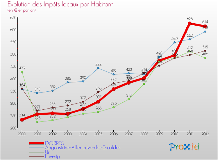 Evolution et montant des impôts locaux par Habitant pour DORRES et les communes proches Comparaison des impôts locaux par habitant pour DORRES et les communes voisines
