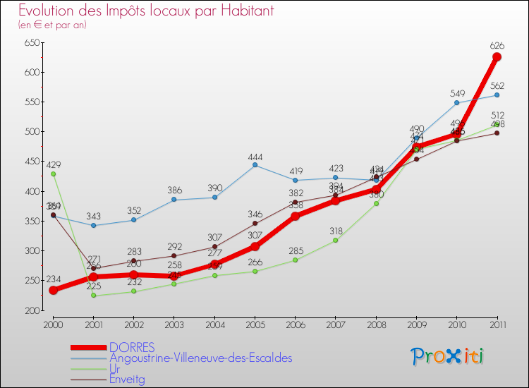 Evolution et montant des impôts locaux par Habitant pour DORRES et les communes proches Comparaison des impôts locaux par habitant pour DORRES et les communes voisines