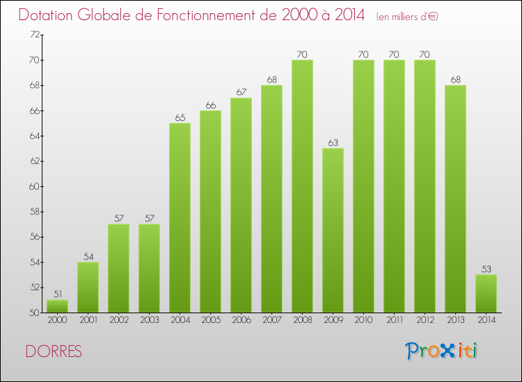 Evolution du montant de la Dotation Globale de Fonctionnement pour la commune de DORRES de 2000 à 2014 Evolution du montant de la Dotation Globale de Fonctionnement pour DORRES de 2000 à 2014