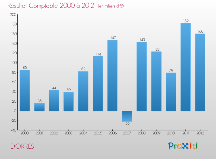 Evolution du résultat comptable pour la commune de DORRES de 2000 à 2012 Evolution du résultat comptable pour DORRES de 2000 à 2012