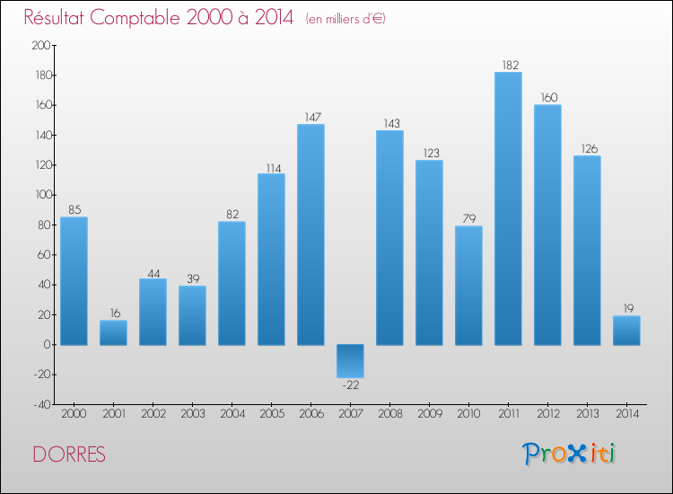 Evolution du résultat comptable pour la commune de DORRES de 2000 à 2014 Evolution du résultat comptable pour DORRES de 2000 à 2014