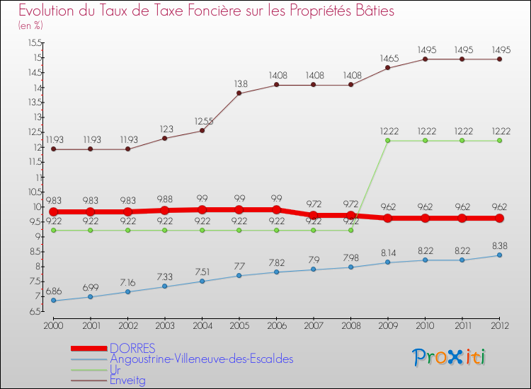 Evolution du taux de la taxe foncière sur le bati pour DORRES et les communes proches de 2000 à 2012 Comparaison des taux de taxe foncière sur le bati pour DORRES et les communes voisines de 2000 à 2012
