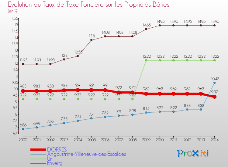 Evolution du taux de la taxe foncière sur le bati pour DORRES et les communes proches de 2000 à 2014 Comparaison des taux de taxe foncière sur le bati pour DORRES et les communes voisines de 2000 à 2014