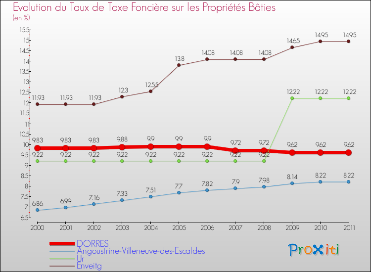 Evolution du taux de la taxe foncière sur le bati pour DORRES et les communes proches Comparaison des taux de taxe foncière sur le bati pour DORRES et les communes voisines