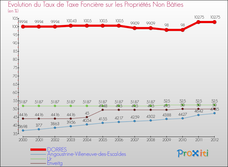 Evolution du taux de la taxe foncière sur les immeubles et terrains non batis pour DORRES et les communes proches de 2000 à 2012 Comparaison des taux de la taxe foncière sur les immeubles et terrains non batis pour DORRES et les communes voisines de 2000 à 2012