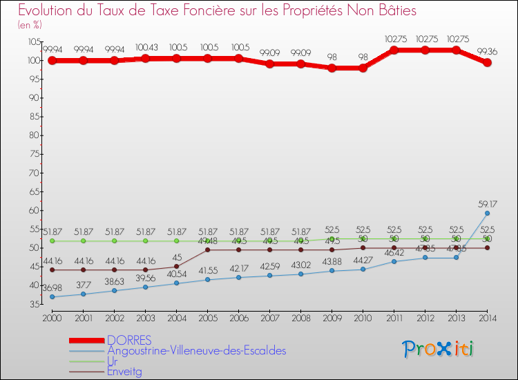 Evolution du taux de la taxe foncière sur les immeubles et terrains non batis pour DORRES et les communes proches de 2000 à 2014 Comparaison des taux de la taxe foncière sur les immeubles et terrains non batis pour DORRES et les communes voisines de 2000 à 2014