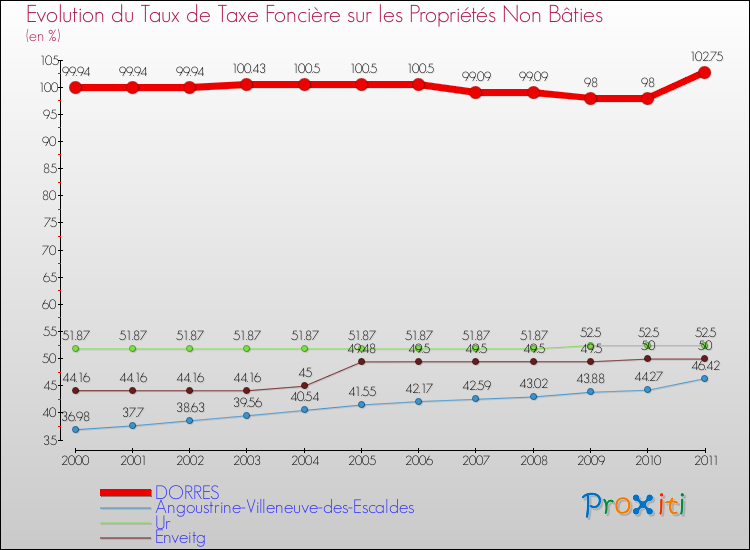 Evolution du taux de la taxe foncière sur les immeubles et terrains non batis pour DORRES et les communes proches Comparaison des taux de la taxe foncière sur les immeubles et terrains non batis pour DORRES et les communes voisines