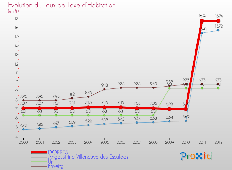 Evolution du taux de la taxe d'habitation pour DORRES et les communes proches Comparaison des taux de la taxe d'habitation pour DORRES et les communes voisines
