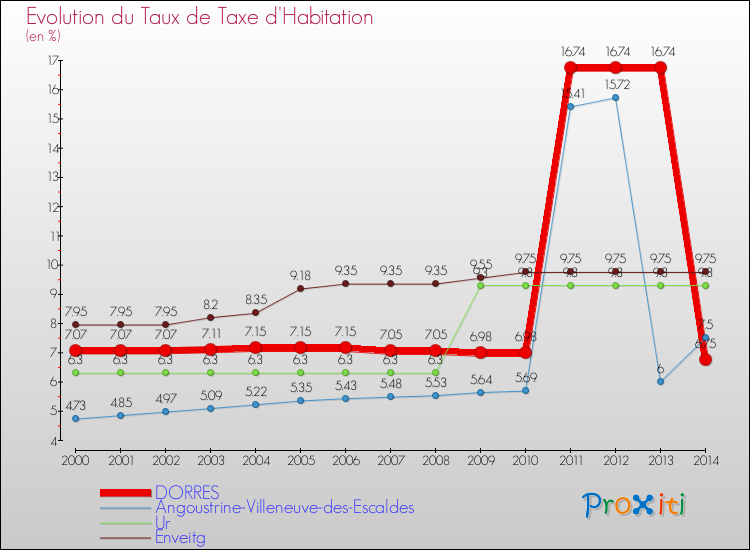 Evolution du taux de la taxe d'habitation pour DORRES et les communes proches de 2000 à 2014 Comparaison des taux de la taxe d'habitation pour DORRES et les communes voisines de 2000 à 2014