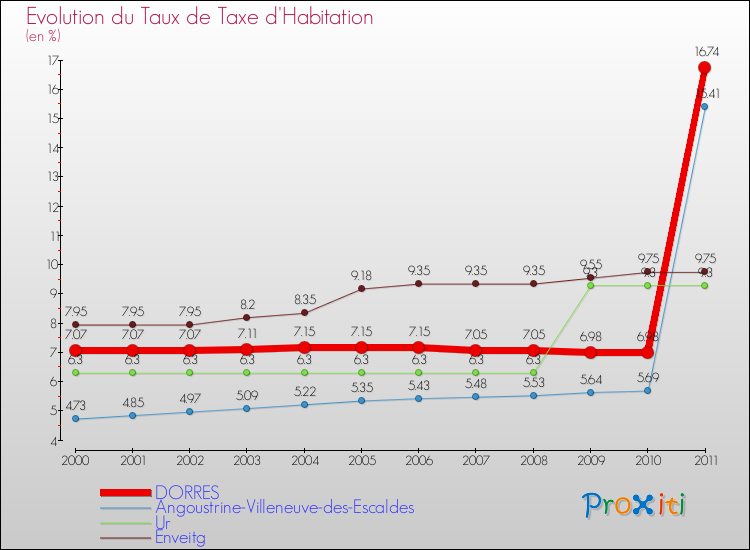 Evolution du taux de la taxe d'habitation pour DORRES et les communes proches Comparaison des taux de la taxe d'habitation pour DORRES et les communes voisines