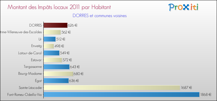 Montant des impôts locaux par Habitant pour DORRES et les communes proches Comparaison des impôts locaux par habitant pour DORRES et les communes voisines