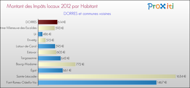 Montant des impôts locaux par Habitant pour DORRES et les communes proches Comparaison des impôts locaux par habitant pour DORRES et les communes voisines