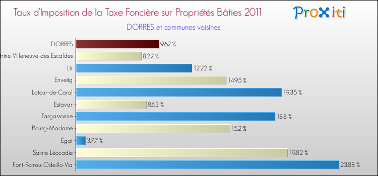 Taux d'imposition de la taxe foncière sur le bati 2011 pour DORRES et les communes proches Comparaison des taux d'imposition de la taxe foncière sur le bati 2011 pour DORRES et les communes voisines
