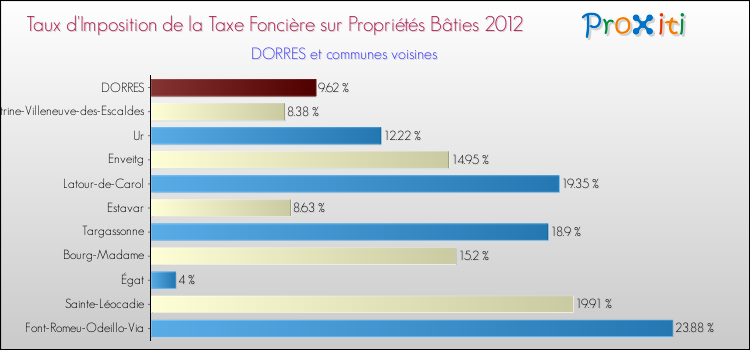 Taux d'imposition de la taxe foncière sur le bati 2012 pour DORRES et les communes proches Comparaison des taux d'imposition de la taxe foncière sur le bati 2012 pour DORRES et les communes voisines