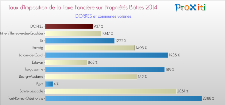 Taux d'imposition de la taxe foncière sur le bati 2014 pour DORRES et les communes proches Comparaison des taux d'imposition de la taxe foncière sur le bati 2014 pour DORRES et les communes voisines