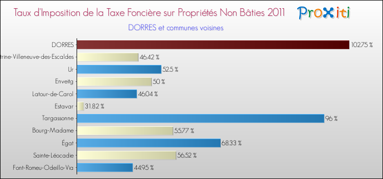 Taux d'imposition de la taxe foncière sur les immeubles et terrains non batis 2011 pour DORRES et les communes proches Comparaison des taux d'imposition de la taxe foncière sur les immeubles et terrains non batis 2011 pour DORRES et les communes voisines
