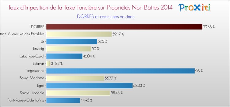 Taux d'imposition de la taxe foncière sur les immeubles et terrains non batis 2014 pour DORRES et les communes proches Comparaison des taux d'imposition de la taxe foncière sur les immeubles et terrains non batis 2014 pour DORRES et les communes voisines