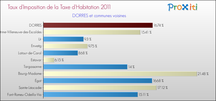 Taux d'imposition de la taxe d'habitation 2011 pour DORRES et les communes proches Comparaison des taux d'imposition de la taxe d'habitation 2011 pour DORRES et les communes voisines