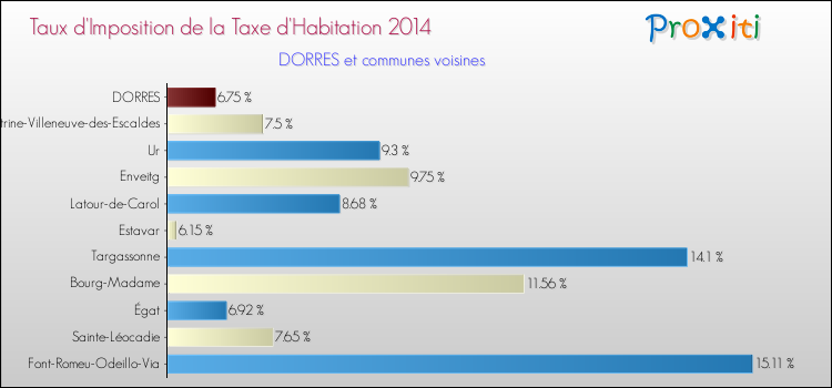 Taux d'imposition de la taxe d'habitation 2014 pour DORRES et les communes proches Comparaison des taux d'imposition de la taxe d'habitation 2014 pour DORRES et les communes voisines