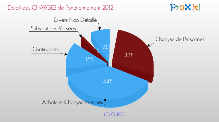 Décomposition des Charges de Fonctionnement 2012 de la commune de LES CLUSES Charges de Fonctionnement 2012 pour la commune de LES CLUSES