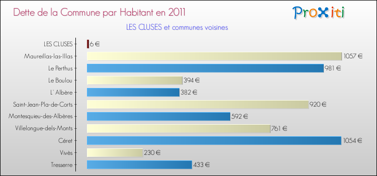 Dette par habitant de la commune en 2011 pour LES CLUSES et les communes proches Comparaison de la dette par habitant de la commune en 2011 pour LES CLUSES et les communes voisines