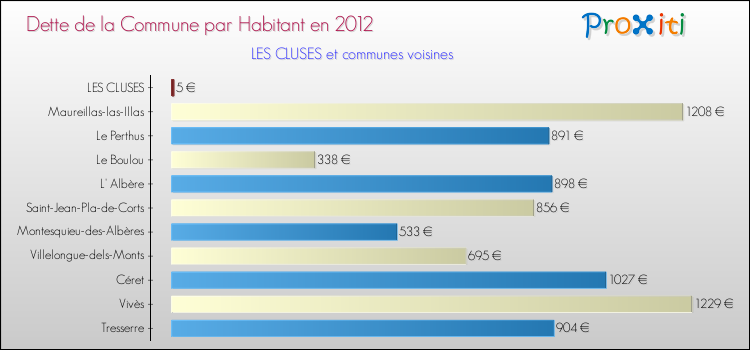 Dette par habitant de la commune en 2012 pour LES CLUSES et les communes proches Comparaison de la dette par habitant de la commune en 2012 pour LES CLUSES et les communes voisines