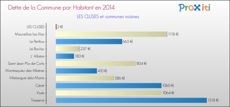 Dette par habitant de la commune en 2014 pour LES CLUSES et les communes proches Comparaison de la dette par habitant de la commune en 2014 pour LES CLUSES et les communes voisines