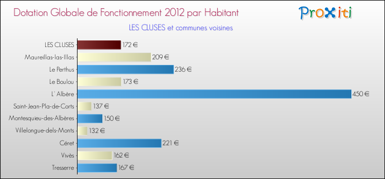 Montant des dotations globales de fonctionnement DGF par Habitant pour LES CLUSES et les communes proches Comparaison des des dotations globales de fonctionnement DGF par habitant pour LES CLUSES et les communes voisines