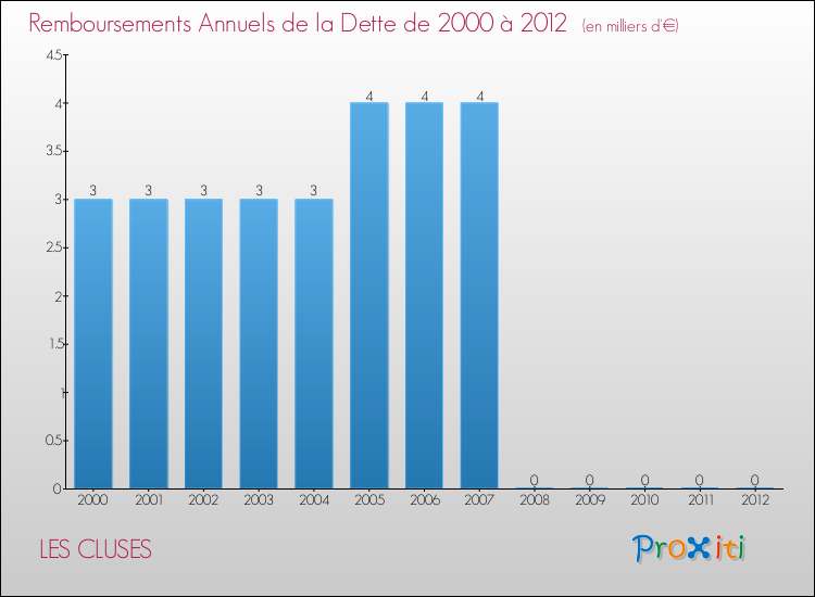 Evolution de l'annuité de la dette pour la commune de LES CLUSES de 2000 à 2012 Annuités de la dette pour LES CLUSES de 2000 à 2012