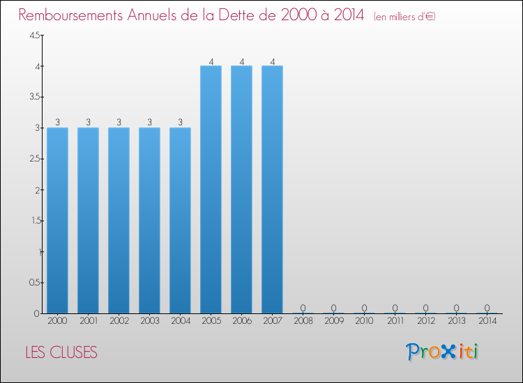 Evolution de l'annuité de la dette pour la commune de LES CLUSES de 2000 à 2014 Annuités de la dette pour LES CLUSES de 2000 à 2014