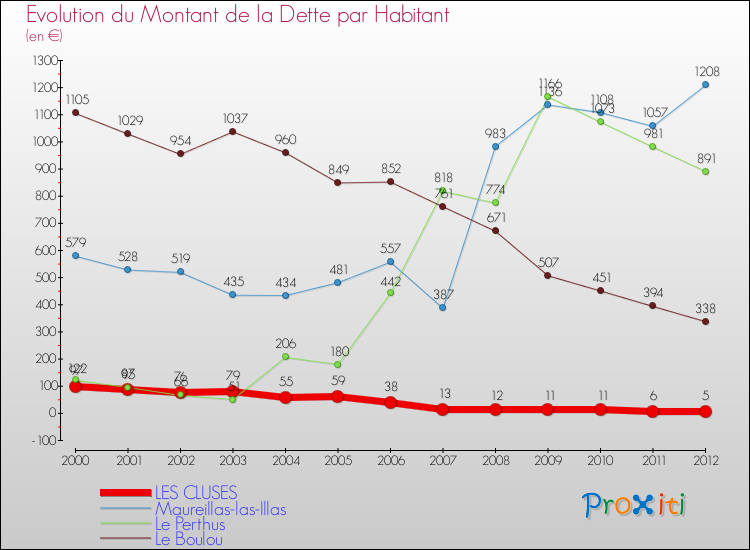Evolution de la dette par habitant pour la commune de LES CLUSES et les communes proches de 2000 à 2012 Comparaison de la dette par habitant pour LES CLUSES et les communes voisines de 2000 à 2012