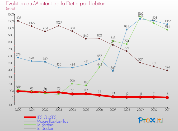 Evolution de la dette par habitant pour la commune de LES CLUSES et les communes proches Comparaison de la dette par habitant pour LES CLUSES et les communes voisines