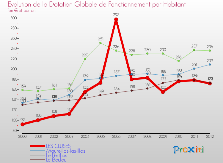 Evolution et montant de la dotation globale de fonctionnement par Habitant pour LES CLUSES et les communes proches Comparaison des dotations globales de fonctionnement par habitant pour LES CLUSES et les communes voisines