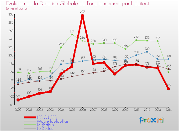 Evolution et montant de la dotation globale de fonctionnement par Habitant pour LES CLUSES et les communes proches de 2000 à 2014. Comparaison des dotations globales de fonctionnement par habitant pour LES CLUSES et les communes voisines de 2000 à 2014.
