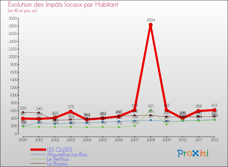 Evolution et montant des impôts locaux par Habitant pour LES CLUSES et les communes proches Comparaison des impôts locaux par habitant pour LES CLUSES et les communes voisines