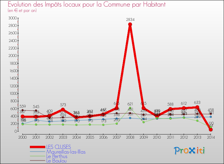 Evolution et montant des impôts locaux par Habitant pour LES CLUSES et les communes proches de 2000 à 2014 Comparaison des impôts locaux par habitant pour LES CLUSES et les communes voisines de 2000 à 2014